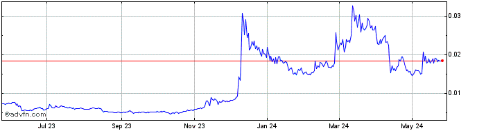 1 Year BENQI  Price Chart