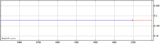 Intraday Raydium  Price Chart for 01/5/2024