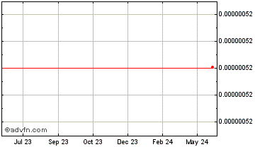 1 Year Ravencoin Chart