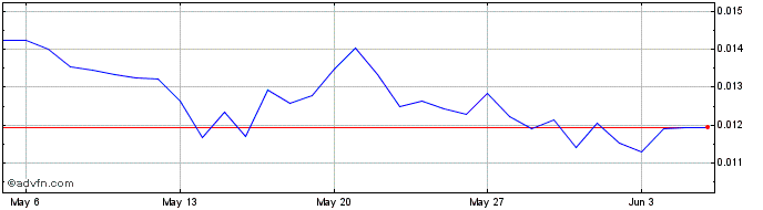 1 Month Sperax  Price Chart