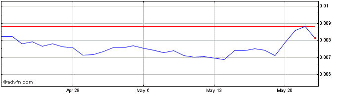 1 Month StormX  Price Chart