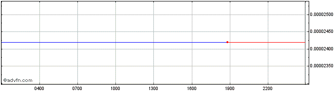 Intraday Theta  Price Chart for 27/4/2024