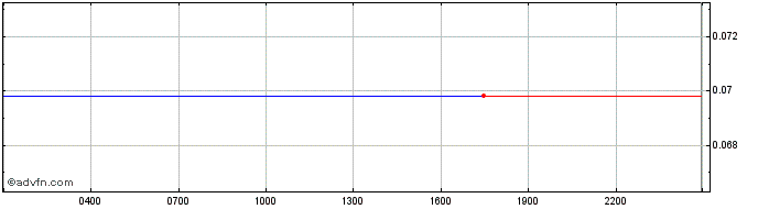 Intraday TihuLian  Price Chart for 02/5/2024