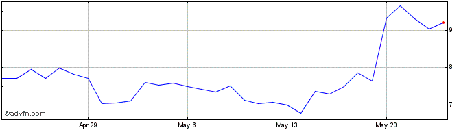 1 Month Uniswap  Price Chart