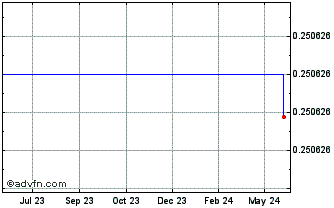 1 Year WanCoin Chart