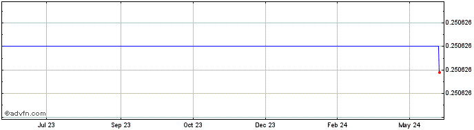 1 Year WanCoin  Price Chart