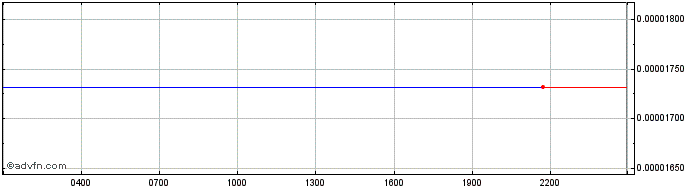 Intraday WeGen  Price Chart for 06/5/2024