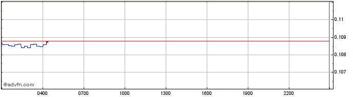 Intraday Stellar Lumens  Price Chart for 27/4/2024