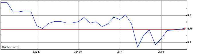 1 Month Tezos  Price Chart