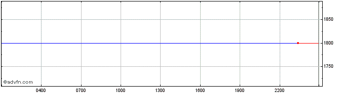 Intraday YFIONE  Price Chart for 03/5/2024