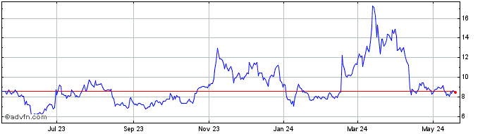 1 Year Horizen  Price Chart
