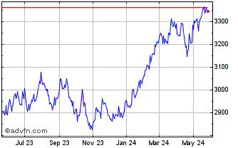 1 Year Asia Dow AUD Chart