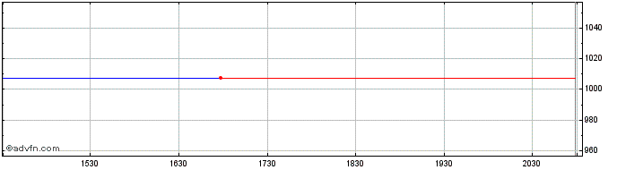Intraday DJ BRIC India 15 Index EUR  Price Chart for 28/4/2024