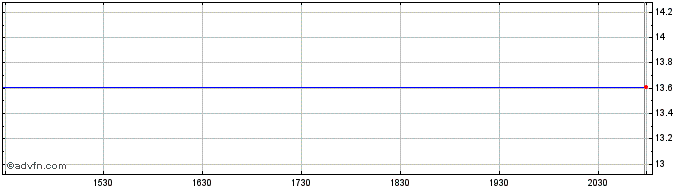 Intraday DJ BRIC Russia 5 DR Inde...  Price Chart for 28/4/2024