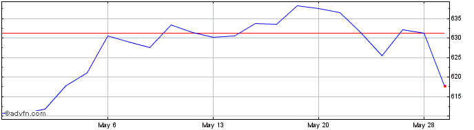 1 Month DJ Canada Index USD  Price Chart