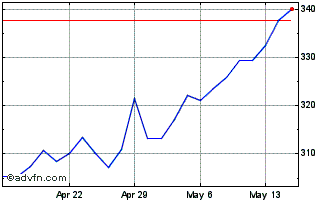 1 Month DJ Chile Index USD Chart