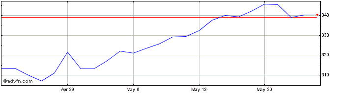 1 Month DJ Chile Index USD  Price Chart