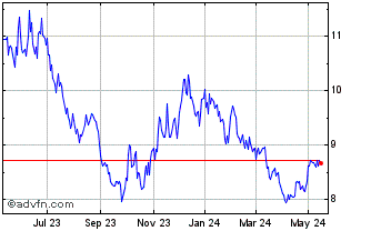 1 Year DJ Commodity Index Inver... Chart