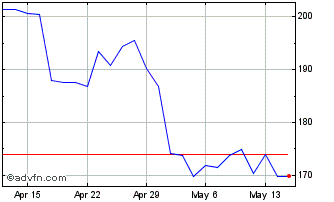 1 Month DJ Commodity Index 2X Le... Chart