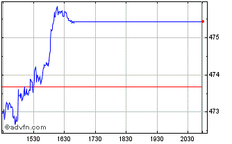 Intraday DJ Germany Titans 30 Ind... Chart