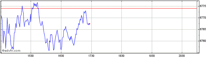 Intraday DJ Brookfield Global Inf...  Price Chart for 01/5/2024