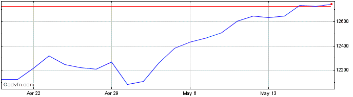 1 Month DJ Composite Average  Price Chart