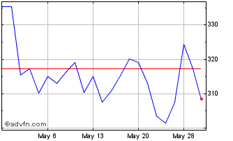 1 Month DJ Commodity Index 2X Le... Chart