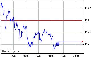 Intraday DJ Commodity Index Corn ... Chart