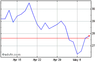 1 Month DJ Commodity Index Corn ... Chart