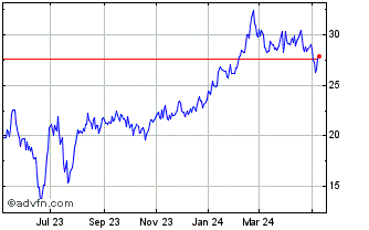 1 Year DJ Commodity Index Corn ... Chart