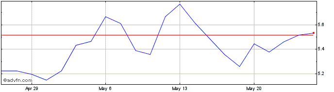 1 Month DJ Commodity Index Corn ...  Price Chart