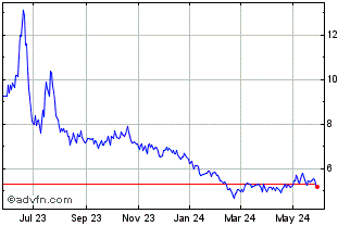 1 Year DJ Commodity Index Corn ... Chart