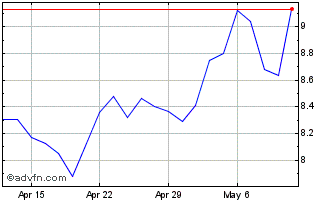 1 Month DJ Commodity Index Corn ... Chart