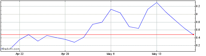 1 Month DJ Commodity Index Corn ...  Price Chart