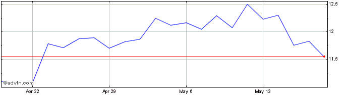 1 Month DJ Commodity Index Alumi...  Price Chart
