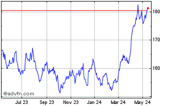 1 Year DJ Commodity Index All M... Chart