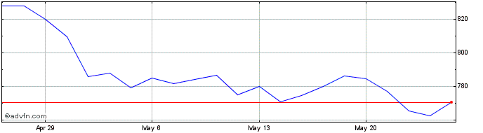 1 Month DJ Commodity Index Brent...  Price Chart
