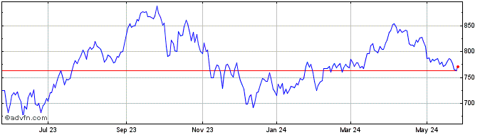 1 Year DJ Commodity Index Brent...  Price Chart