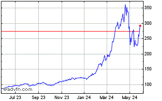1 Year DJ Commodity Index Cocoa... Chart