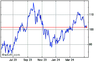 1 Year DJ Commodity Index Crude... Chart