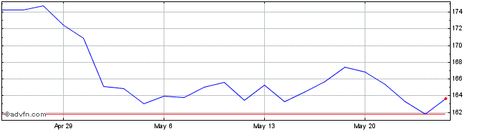 1 Month DJ Commodity Index Crude...  Price Chart