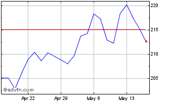 1 Month DJ Commodity Index Corn Chart