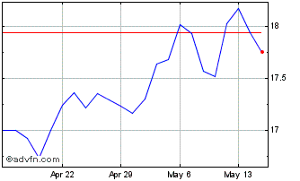 1 Month DJ Commodity Index Corn ER Chart