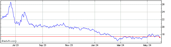 1 Year DJ Commodity Index Corn ER  Price Chart
