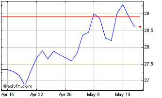 1 Month DJ Commodity Index Corn TR Chart