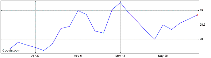 1 Month DJ Commodity Index Corn TR  Price Chart