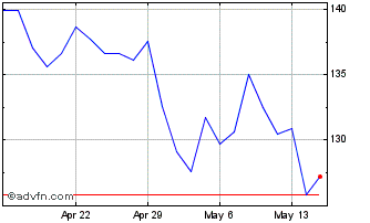 1 Month DJ Commodity Index Cotton Chart