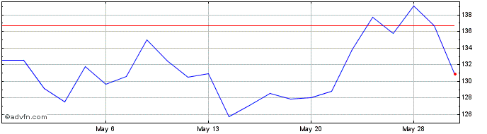 1 Month DJ Commodity Index Cotton  Price Chart
