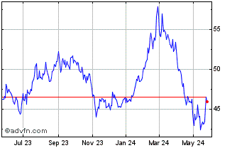 1 Year DJ Commodity Index Cotto... Chart