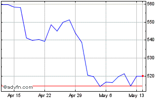 1 Month DJ Commodity Index Crude... Chart